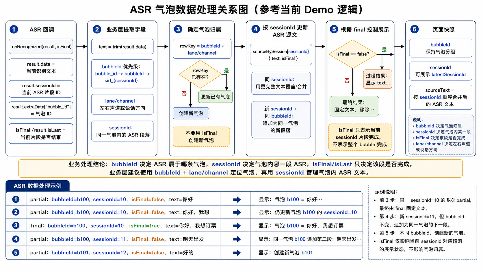 ASR 数据处理流程图