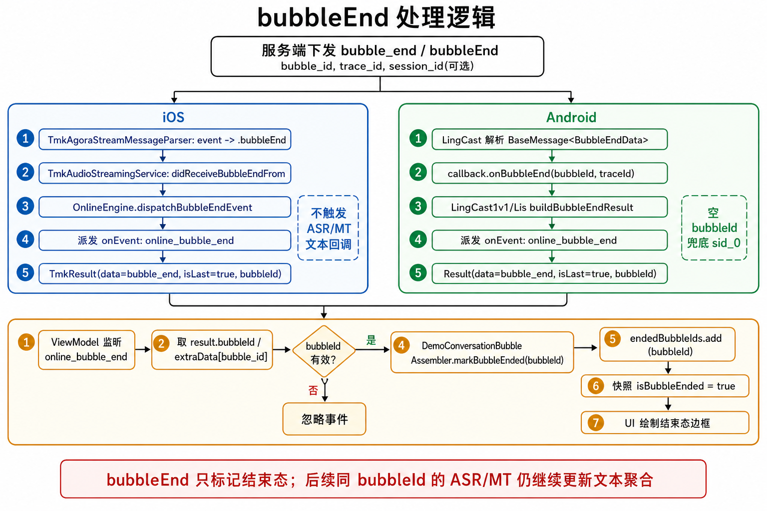 BubbleEnd 处理流程图