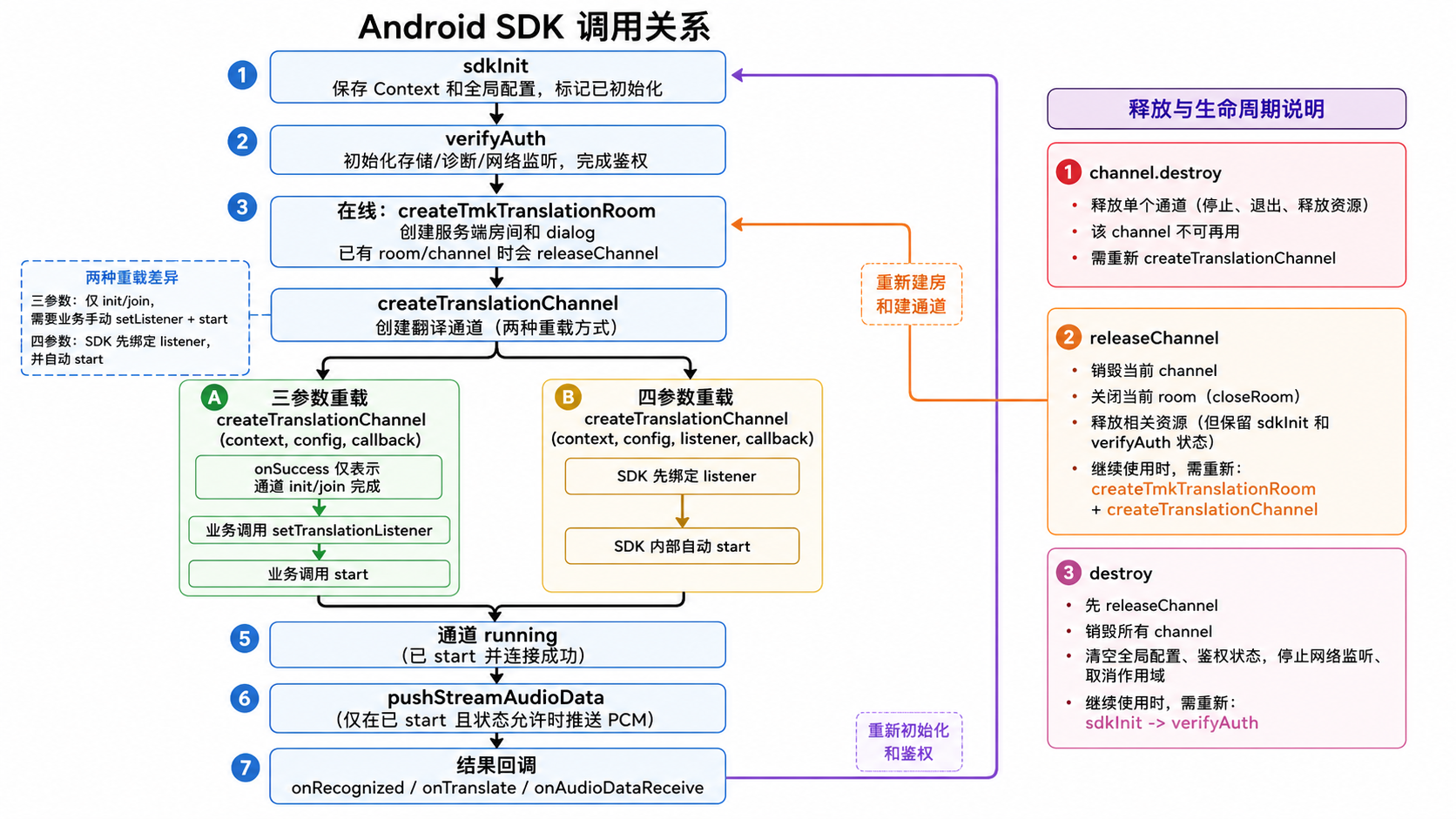 Android 接口调用关系图