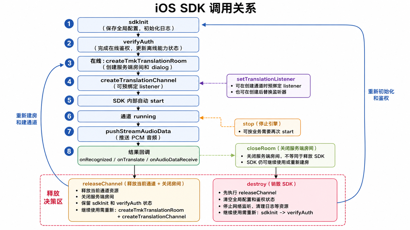 iOS 接口调用关系图