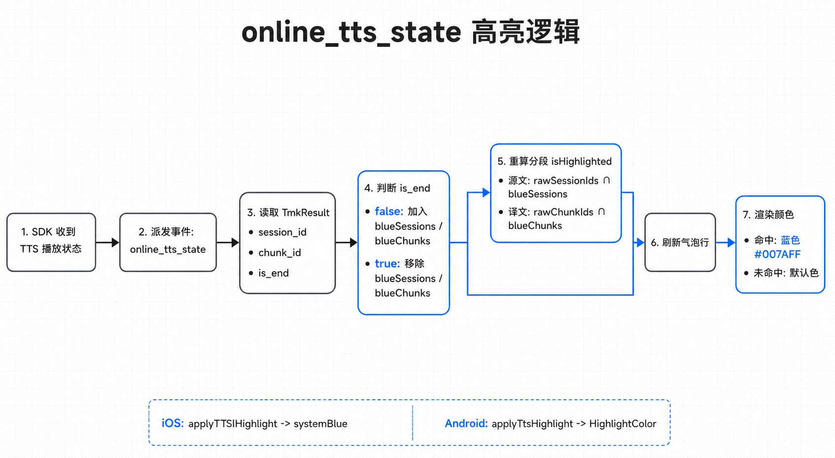 播放与文本高亮处理流程图