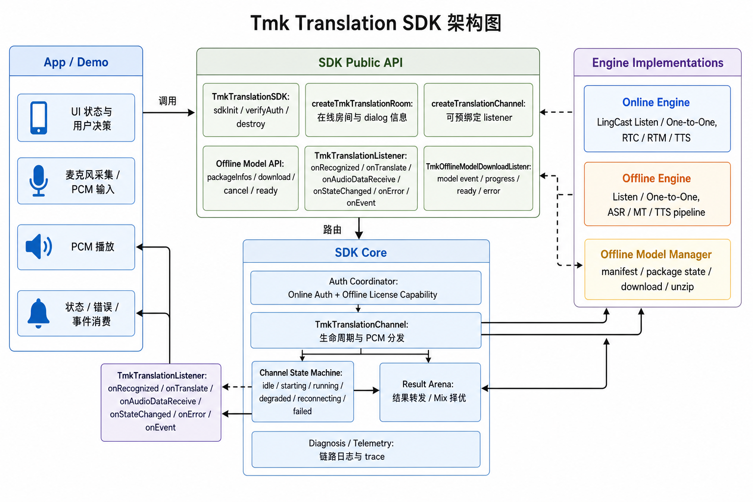 SDK 架构图