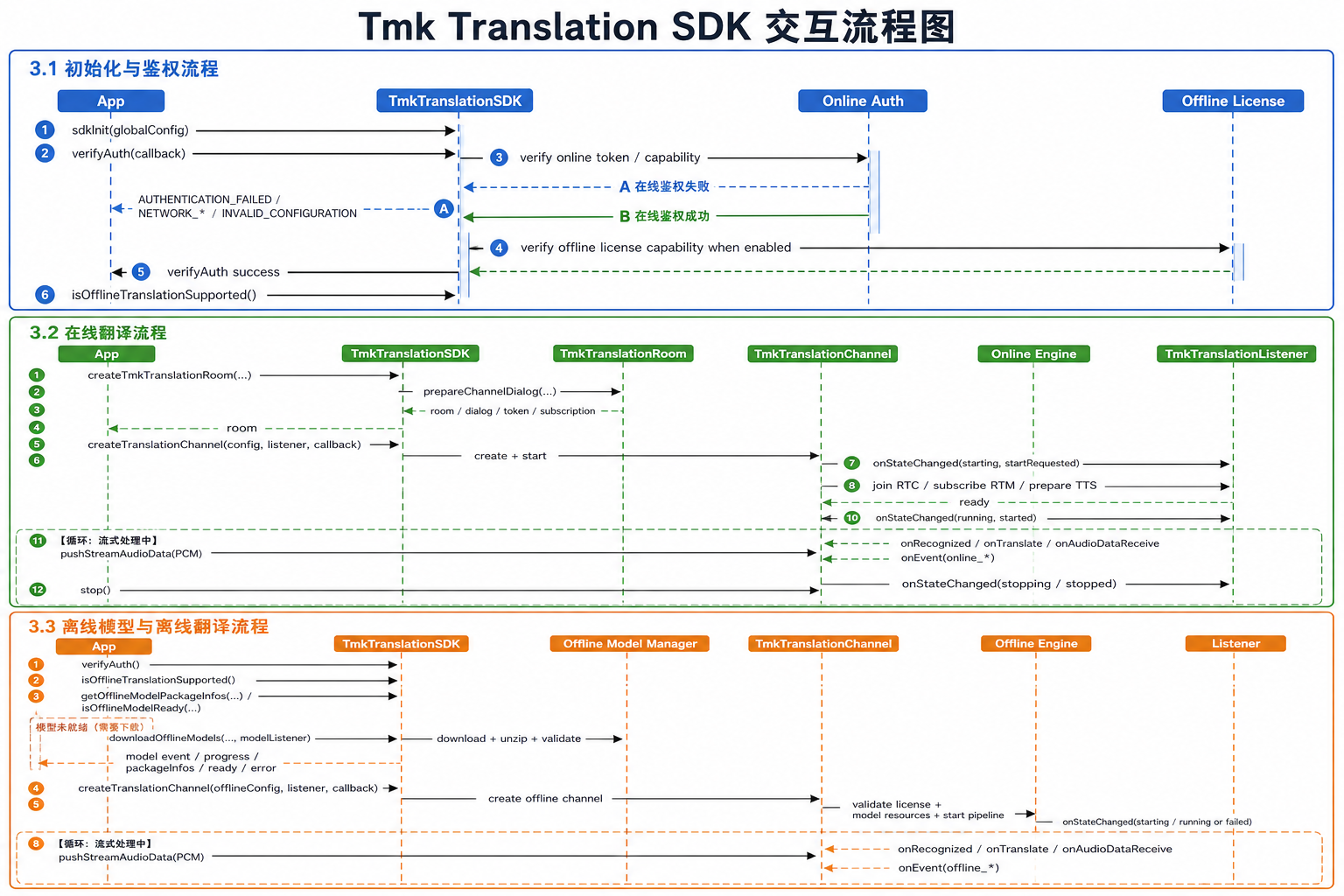 SDK 交互流程图